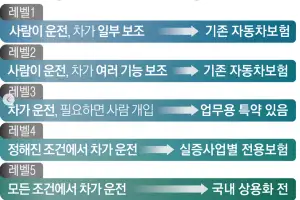 사고 줄이는 AI, 보험료는 왜 안 싸질까… 자율주행차 보험의 ‘역설’