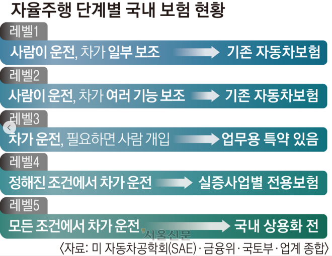 사고 줄이는 AI, 보험료는 왜 안 싸질까… 자율주행차 보험의 ‘역설’