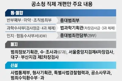 중량감 떨어지는 중수청장 후보… 불송치 사건 전담 ‘사법통제부’ 신설