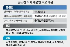 중량감 떨어지는 중수청장 후보… 불송치 사건 전담 ‘사법통제부’ 신설