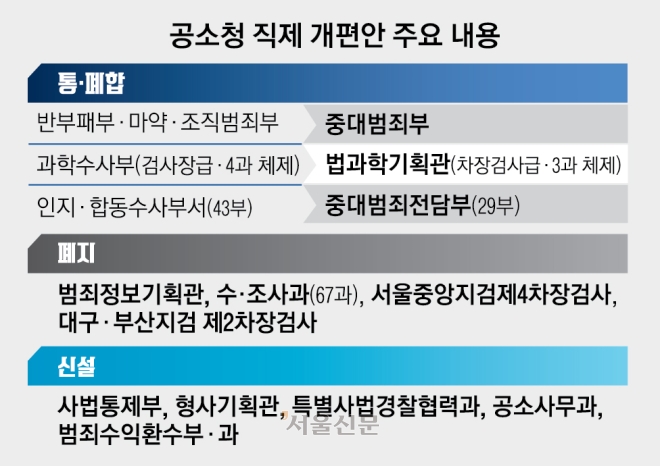 중량감 떨어지는 중수청장 후보… 불송치 사건 전담 ‘사법통제부’ 신설