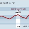 꿈의 ‘수출 1조 달러’ 눈앞… 트럼프 통상 압박 더 커질 우려도