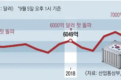 꿈의 ‘수출 1조 달러’ 눈앞… 트럼프 통상 압박 더 커질 우려도
