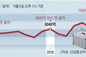 꿈의 ‘수출 1조 달러’ 눈앞… 트럼프 통상 압박 더 커질 우려도