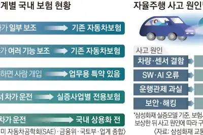 AI가 차 사고 줄여주는데 차보험료는 왜 안 내리나