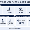 딜리셔스, 상반기 영업익 32억 달성… ‘장끼노트’ 앞세워 동대문 디지털 전환 가속