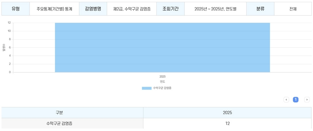 2025년 기준 국내 수막구균 감염증 환자수(12명). 출처 질병관리청 수막구균 감염증 감염병별 주요통계(기간별)