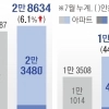 서울 착공아파트 ‘십중팔구’ 정비사업
