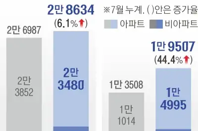 서울 착공아파트 ‘십중팔구’ 정비사업