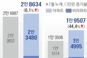 서울 착공아파트 ‘십중팔구’ 정비사업