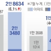 서울 착공아파트 ‘십중팔구’ 정비사업