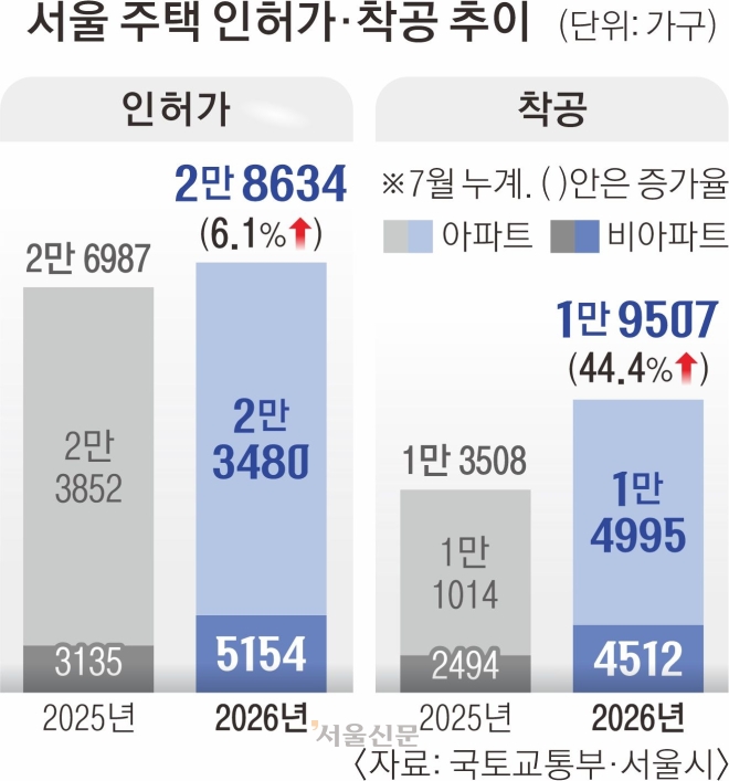 서울 착공아파트 ‘십중팔구’ 정비사업