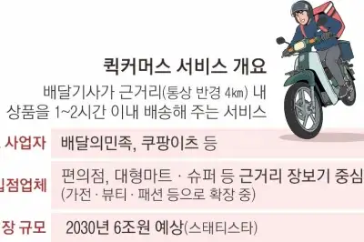 ‘1시간 배송’의 진화… 퀵커머스 협력망 영토전쟁