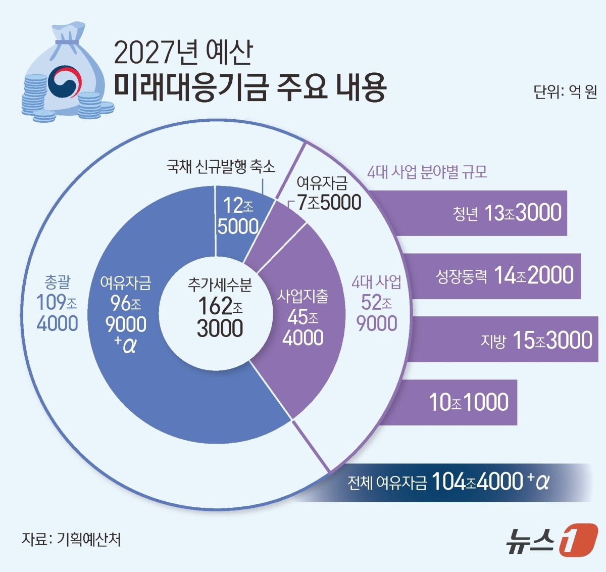 2027년 예산 미래대응기금 주요 내용