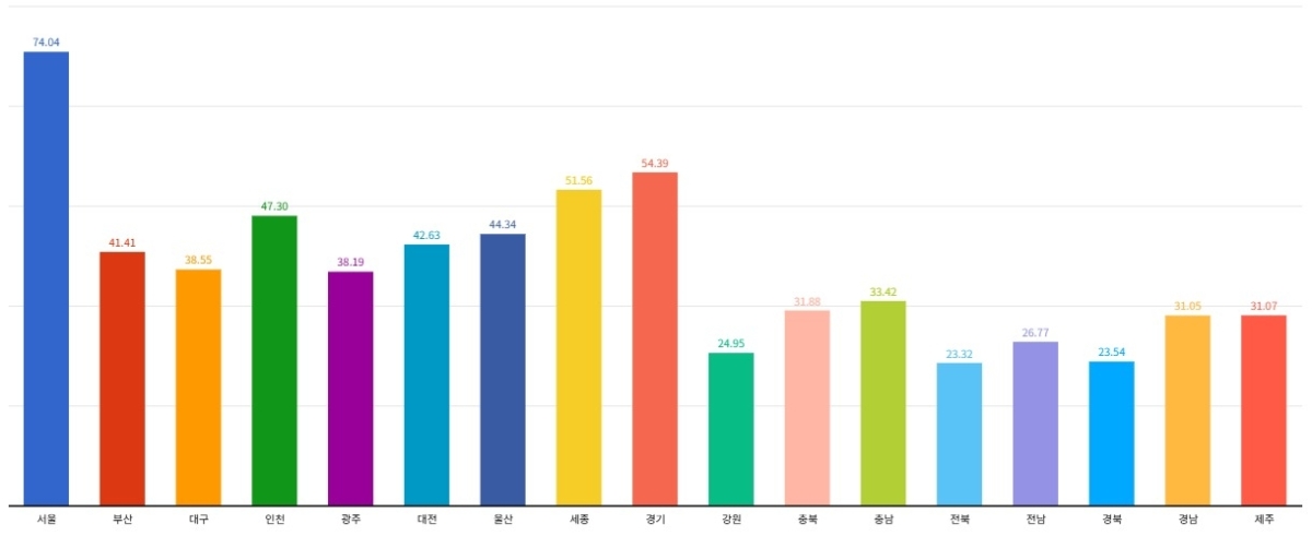 올해 광역시도 재정자립도…전북 23.3% 최하위