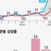 2분기 명목 GDP 47년 만에 최대폭 증가…총저축률도 역대 최고