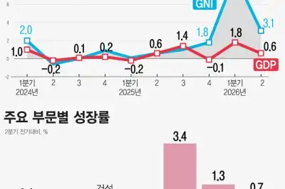 2분기 명목 GDP 47년 만에 최대폭 증가…총저축률도 역대 최고