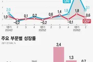 2분기 명목 GDP 47년 만에 최대폭 증가…총저축률도 역대 최고