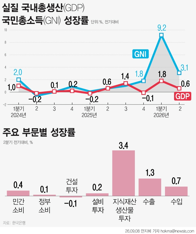 [그래픽] 2분기 경제성장률 0.6%…명목 GDP는 26.4%↑,
