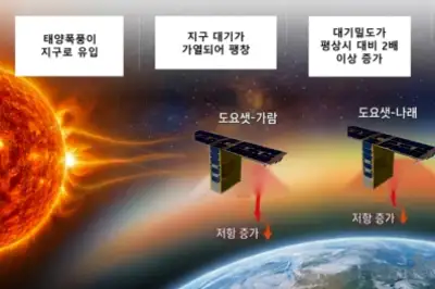 “스타링크 추락시킨 대기 저항”…韓 큐브위성이 측정 성공