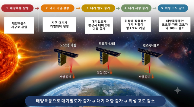“스타링크 추락시킨 대기 저항”…韓 큐브위성이 측정 성공