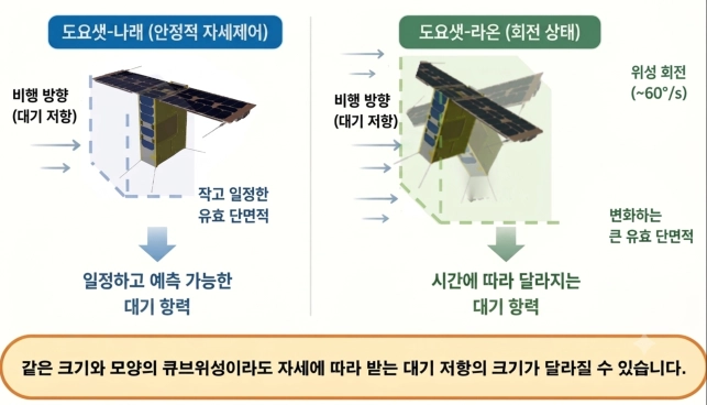 같은 모양과 크기의 큐브위성이라도 자세에 따라 받는 대기 저항이 다를 수 있다.   한국천문연구원 제공