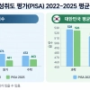 한국 학생 OECD 최상위권 유지…읽기는 전세계 동반 하락