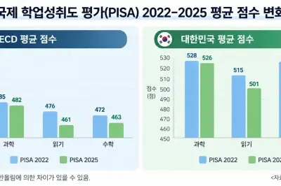 한국 학생 OECD 최상위권 유지…읽기는 전세계 동반 하락