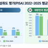 한국 학생 OECD 최상위권 유지…읽기는 전세계 동반 하락