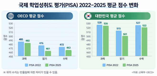 한국 학생 OECD 최상위권 유지…읽기는 전세계 동반 하락