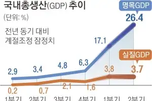 명목 GDP 성장 47년 만에 최고… ‘국민소득 4만 달러’ 보인다