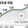 내년 건보료 그대로, 중증·희귀질환 보장은 확대