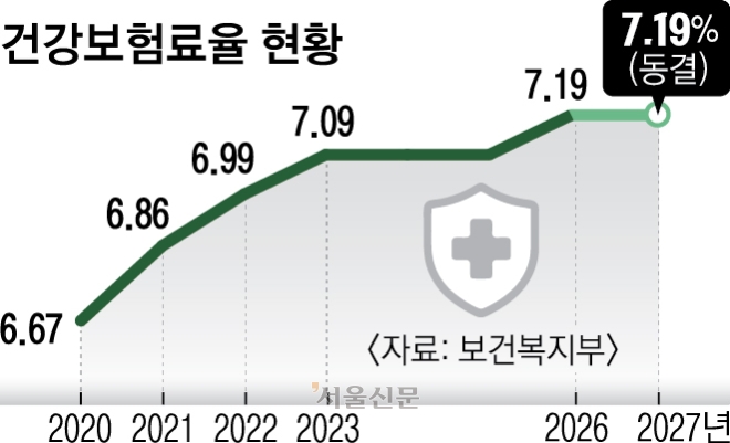 내년 건보료 그대로, 중증·희귀질환 보장은 확대