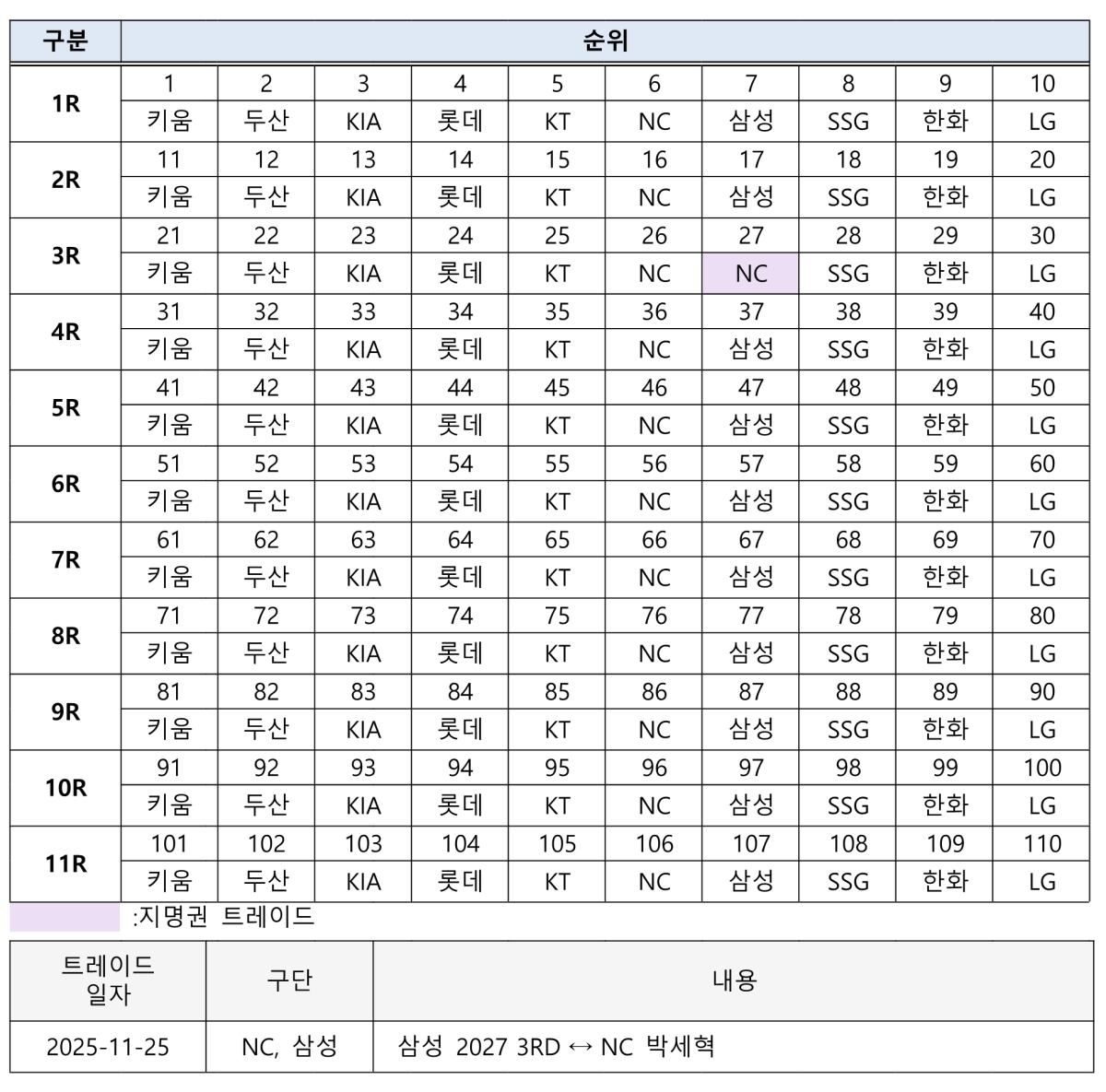 2027 신인드래프트 지명순서
