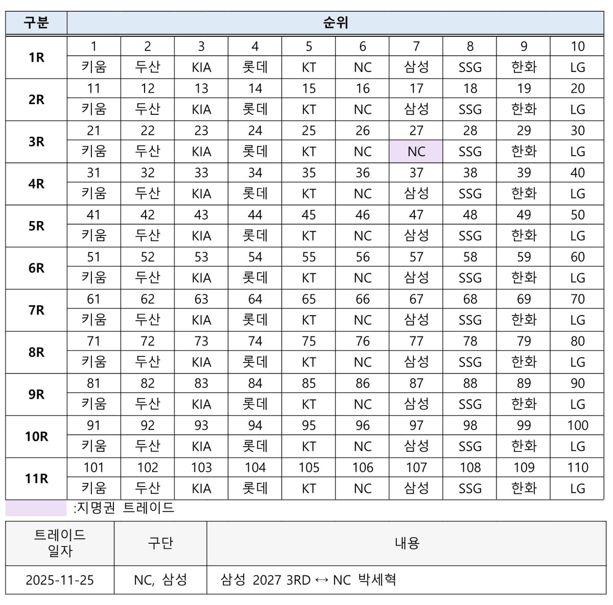 2027 신인드래프트 지명순서