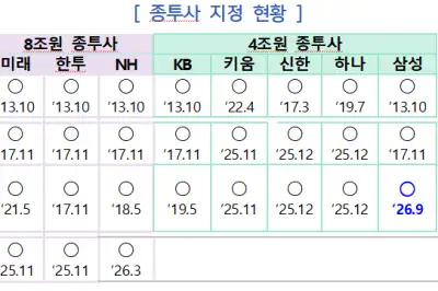 삼성증권, 발행어음 사업 인가…단기금융업 종투사 8곳으로 늘어