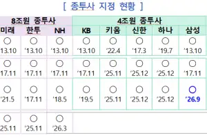 삼성증권, 발행어음 사업 인가…단기금융업 종투사 8곳으로 늘어