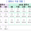 삼성증권, 발행어음 사업 인가…단기금융업 종투사 8곳으로 늘어