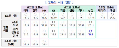삼성증권, 발행어음 사업 인가…단기금융업 종투사 8곳으로 늘어