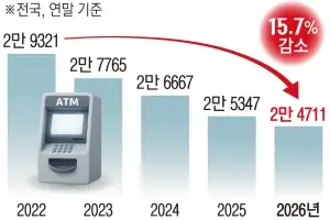“은행 ATM 찾아 삼만리”… 상반기 전국서 636대 사라졌다