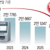 “은행 ATM 찾아 삼만리”… 상반기 전국서 636대 사라졌다