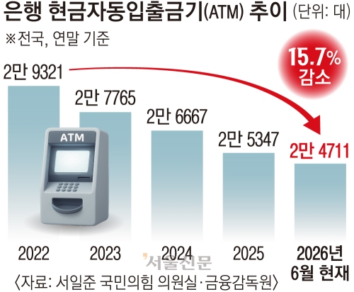 돈 뽑을 데 없더라니…전국 은행 ATM 상반기 636대 감소