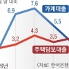 빚투 꺾이니 가계대출 증가폭 주춤… 주담대는 4조 늘었다