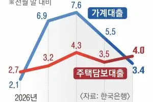 빚투 꺾이니 가계대출 증가폭 주춤… 주담대는 4조 늘었다