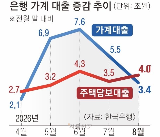 빚투 꺾이니 가계대출 증가폭 주춤… 주담대는 4조 늘었다