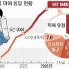 학폭 피해 9만명 ‘역대 최고’… 초등 교실 덮친 잔혹한 ‘야차룰’