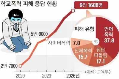 학폭 피해 9만명 ‘역대 최고’… 초등 교실 덮친 잔혹한 ‘야차룰’