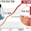 학폭 피해 9만명 ‘역대 최고’… 초등 교실 덮친 잔혹한 ‘야차룰’