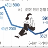 ‘쉬었음’ 벗어나 구직 나섰지만… 청년 취업자 46개월 연속 감소