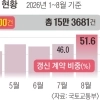“보증금·월세 올려도 눌러 살겠다”… 매물 부족에 재계약·합의갱신 급증